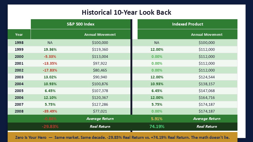 Historical 10-Year Lookback: S&P 500 vs Indexed Product — -29.83% vs +74.19% real return